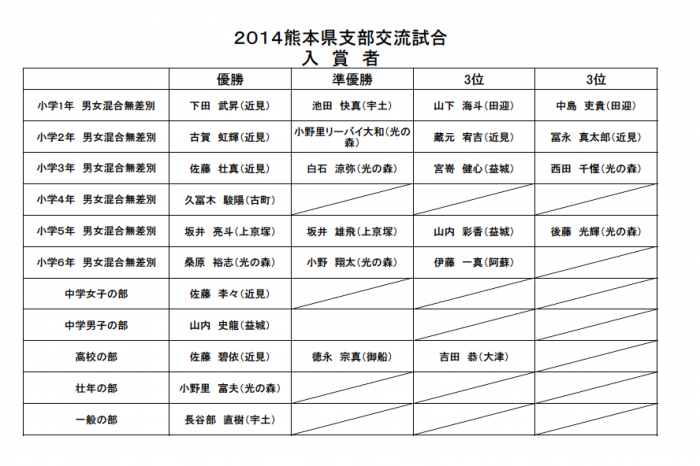 入賞者