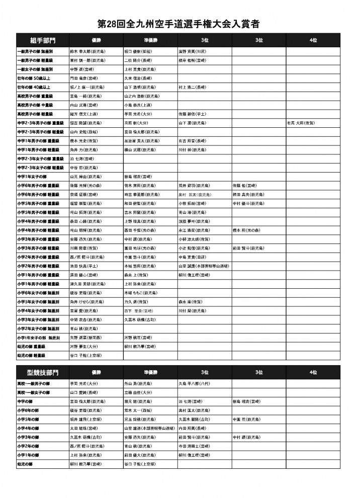 第28回全九州空手道選手権大会_入賞者一覧.xlsx