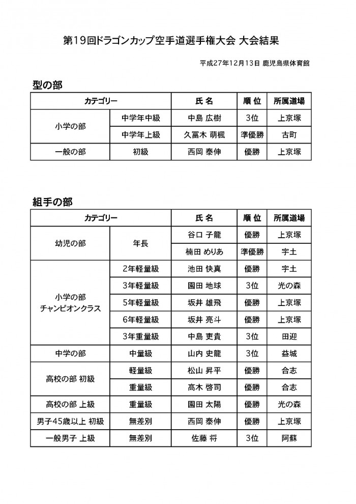 第19回ドラゴンカップ空手道選手権大会結果.xlsx